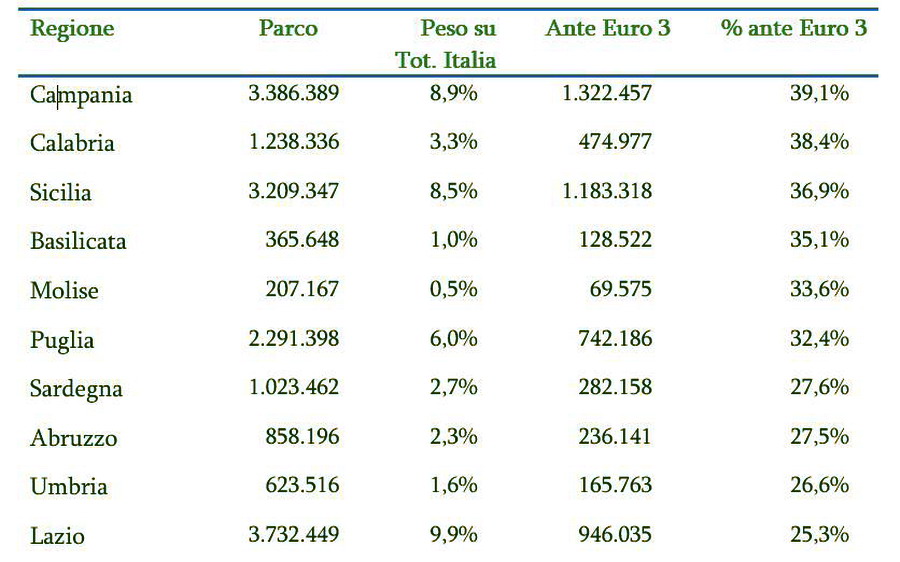 Motori360-UNRAE-tabella1